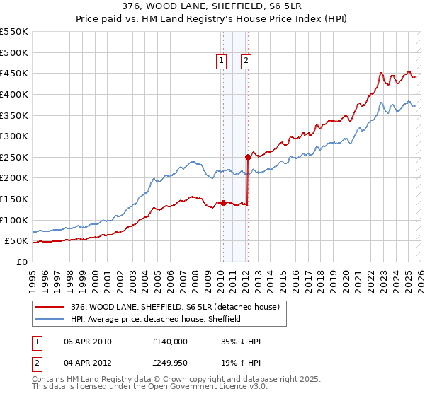 376, WOOD LANE, SHEFFIELD, S6 5LR: Price paid vs HM Land Registry's House Price Index