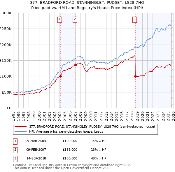 377, BRADFORD ROAD, STANNINGLEY, PUDSEY, LS28 7HQ: Price paid vs HM Land Registry's House Price Index