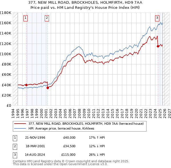 377, NEW MILL ROAD, BROCKHOLES, HOLMFIRTH, HD9 7AA: Price paid vs HM Land Registry's House Price Index