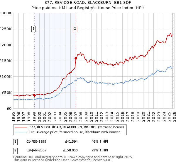 377, REVIDGE ROAD, BLACKBURN, BB1 8DF: Price paid vs HM Land Registry's House Price Index