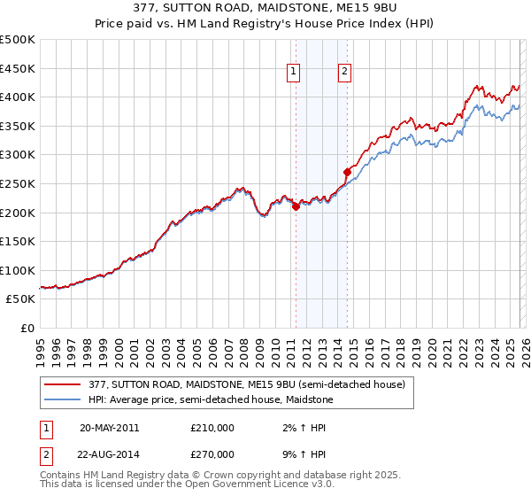 377, SUTTON ROAD, MAIDSTONE, ME15 9BU: Price paid vs HM Land Registry's House Price Index