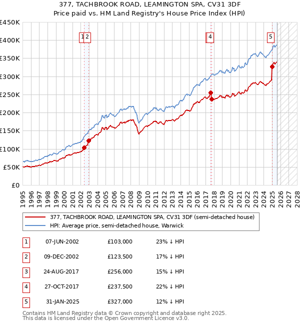 377, TACHBROOK ROAD, LEAMINGTON SPA, CV31 3DF: Price paid vs HM Land Registry's House Price Index