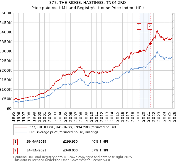 377, THE RIDGE, HASTINGS, TN34 2RD: Price paid vs HM Land Registry's House Price Index