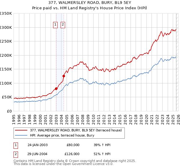 377, WALMERSLEY ROAD, BURY, BL9 5EY: Price paid vs HM Land Registry's House Price Index