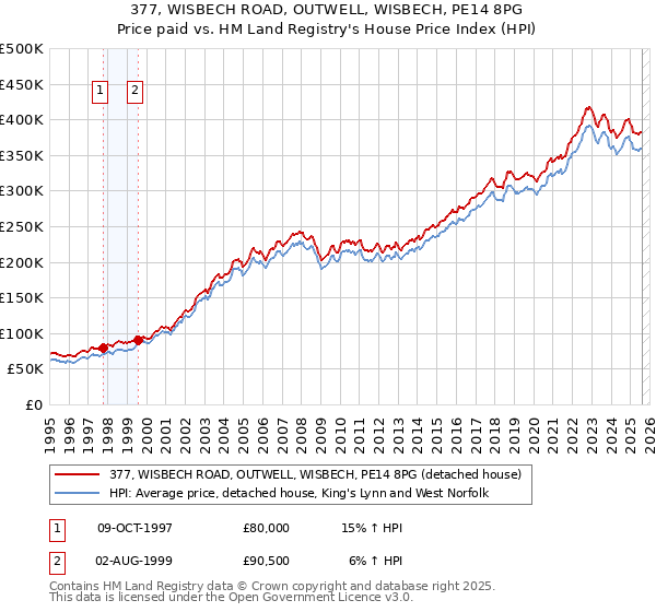 377, WISBECH ROAD, OUTWELL, WISBECH, PE14 8PG: Price paid vs HM Land Registry's House Price Index