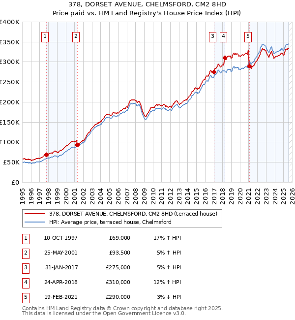 378, DORSET AVENUE, CHELMSFORD, CM2 8HD: Price paid vs HM Land Registry's House Price Index