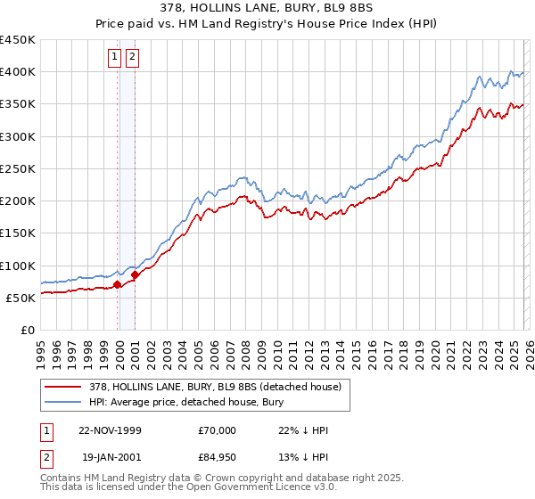 378, HOLLINS LANE, BURY, BL9 8BS: Price paid vs HM Land Registry's House Price Index