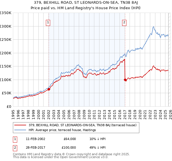 379, BEXHILL ROAD, ST LEONARDS-ON-SEA, TN38 8AJ: Price paid vs HM Land Registry's House Price Index