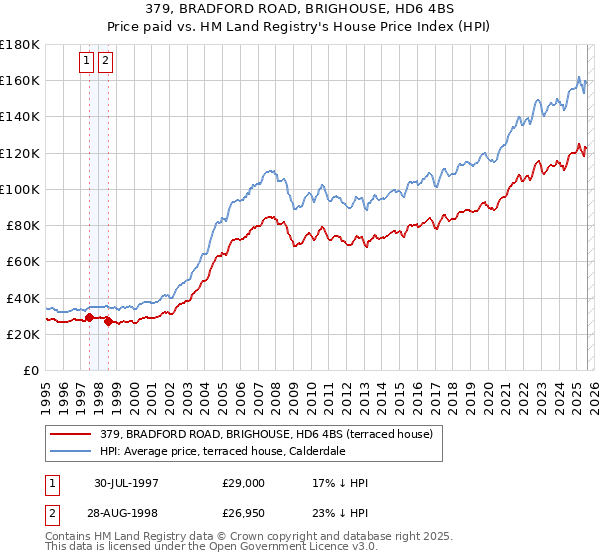 379, BRADFORD ROAD, BRIGHOUSE, HD6 4BS: Price paid vs HM Land Registry's House Price Index