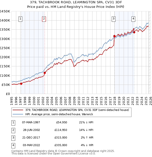 379, TACHBROOK ROAD, LEAMINGTON SPA, CV31 3DF: Price paid vs HM Land Registry's House Price Index