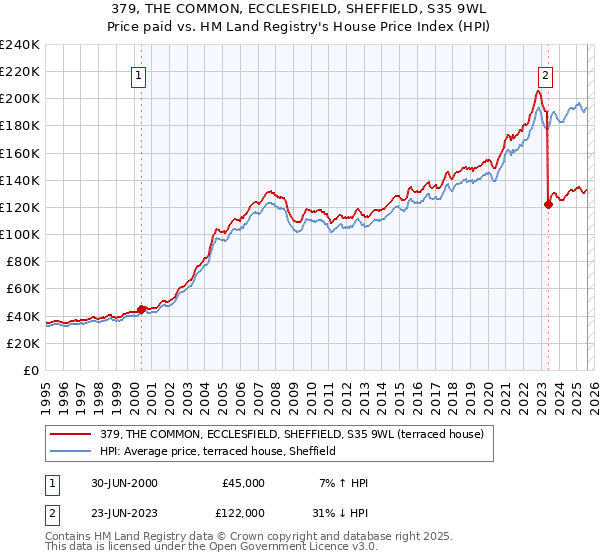 379, THE COMMON, ECCLESFIELD, SHEFFIELD, S35 9WL: Price paid vs HM Land Registry's House Price Index