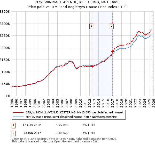 379, WINDMILL AVENUE, KETTERING, NN15 6PS: Price paid vs HM Land Registry's House Price Index
