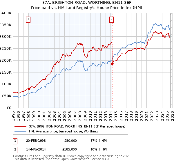 37A, BRIGHTON ROAD, WORTHING, BN11 3EF: Price paid vs HM Land Registry's House Price Index
