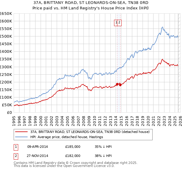 37A, BRITTANY ROAD, ST LEONARDS-ON-SEA, TN38 0RD: Price paid vs HM Land Registry's House Price Index
