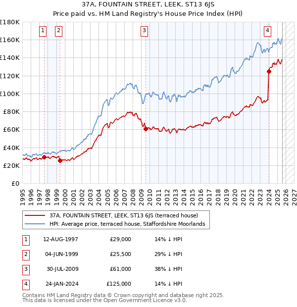 37A, FOUNTAIN STREET, LEEK, ST13 6JS: Price paid vs HM Land Registry's House Price Index