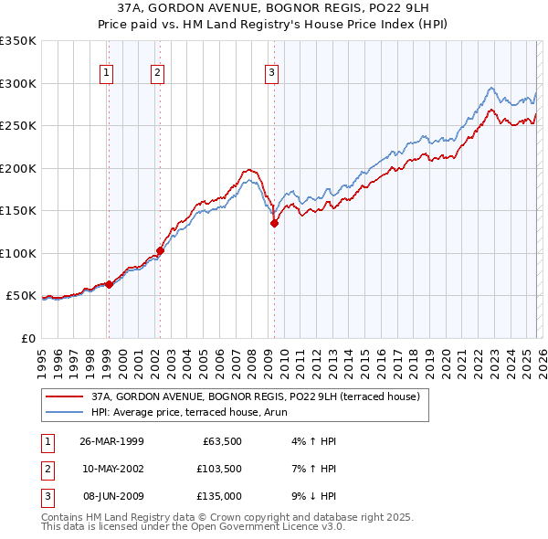 37A, GORDON AVENUE, BOGNOR REGIS, PO22 9LH: Price paid vs HM Land Registry's House Price Index