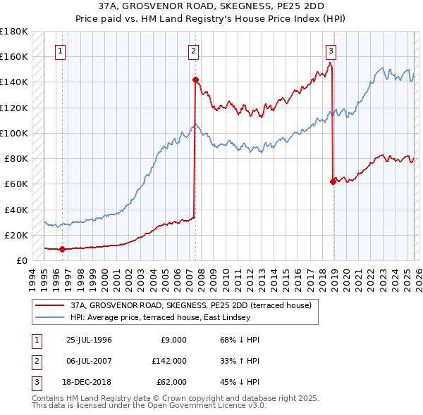 37A, GROSVENOR ROAD, SKEGNESS, PE25 2DD: Price paid vs HM Land Registry's House Price Index