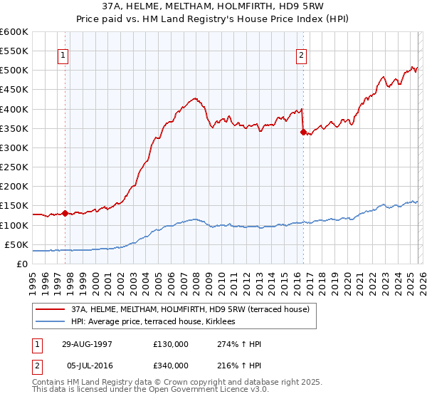 37A, HELME, MELTHAM, HOLMFIRTH, HD9 5RW: Price paid vs HM Land Registry's House Price Index