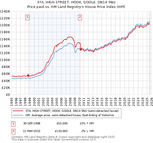 37A, HIGH STREET, HOOK, GOOLE, DN14 5NU: Price paid vs HM Land Registry's House Price Index