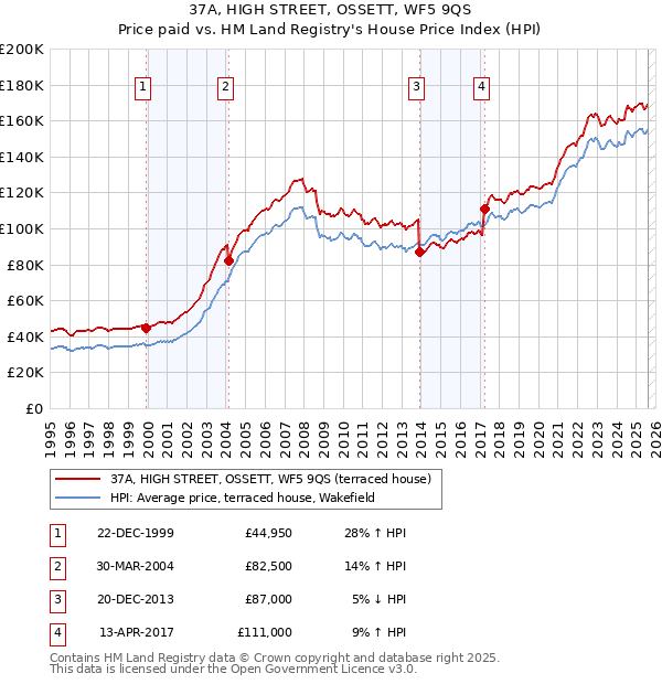 37A, HIGH STREET, OSSETT, WF5 9QS: Price paid vs HM Land Registry's House Price Index