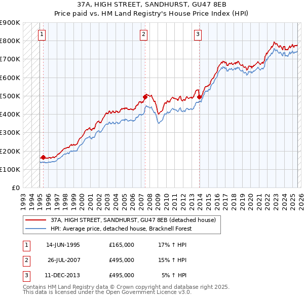 37A, HIGH STREET, SANDHURST, GU47 8EB: Price paid vs HM Land Registry's House Price Index