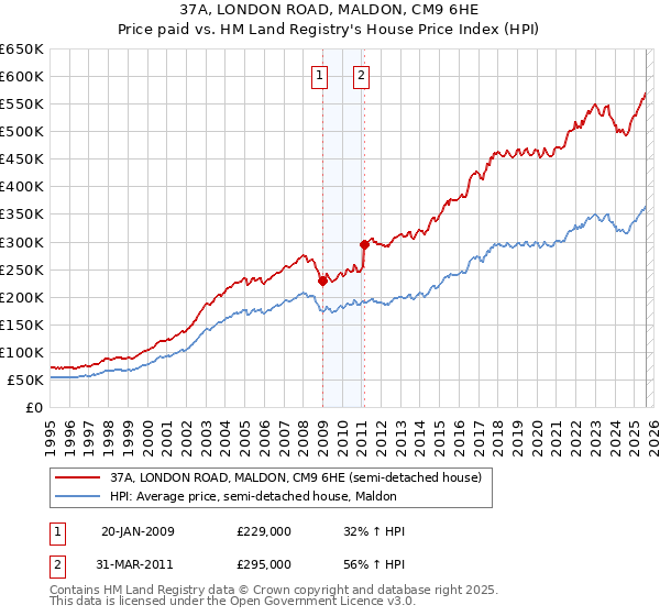 37A, LONDON ROAD, MALDON, CM9 6HE: Price paid vs HM Land Registry's House Price Index