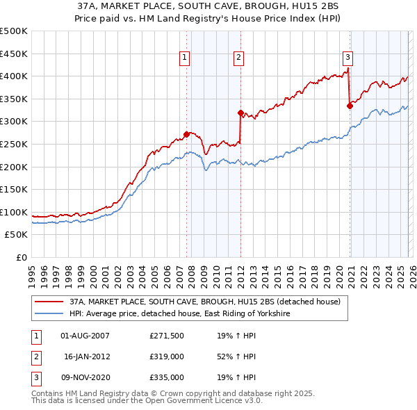 37A, MARKET PLACE, SOUTH CAVE, BROUGH, HU15 2BS: Price paid vs HM Land Registry's House Price Index