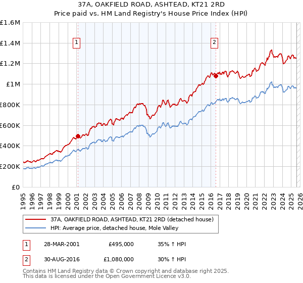 37A, OAKFIELD ROAD, ASHTEAD, KT21 2RD: Price paid vs HM Land Registry's House Price Index