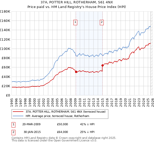 37A, POTTER HILL, ROTHERHAM, S61 4NX: Price paid vs HM Land Registry's House Price Index