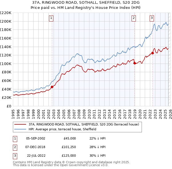 37A, RINGWOOD ROAD, SOTHALL, SHEFFIELD, S20 2DG: Price paid vs HM Land Registry's House Price Index