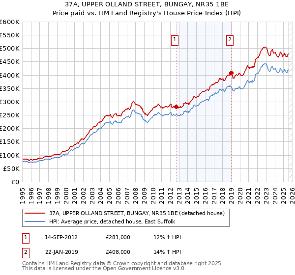 37A, UPPER OLLAND STREET, BUNGAY, NR35 1BE: Price paid vs HM Land Registry's House Price Index