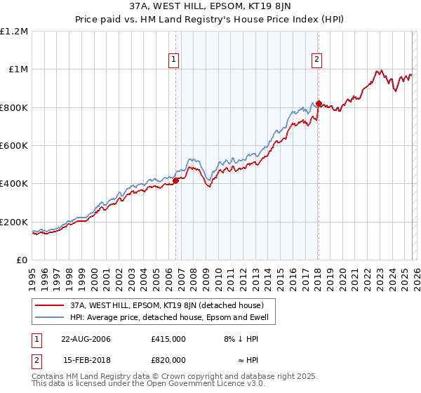 37A, WEST HILL, EPSOM, KT19 8JN: Price paid vs HM Land Registry's House Price Index