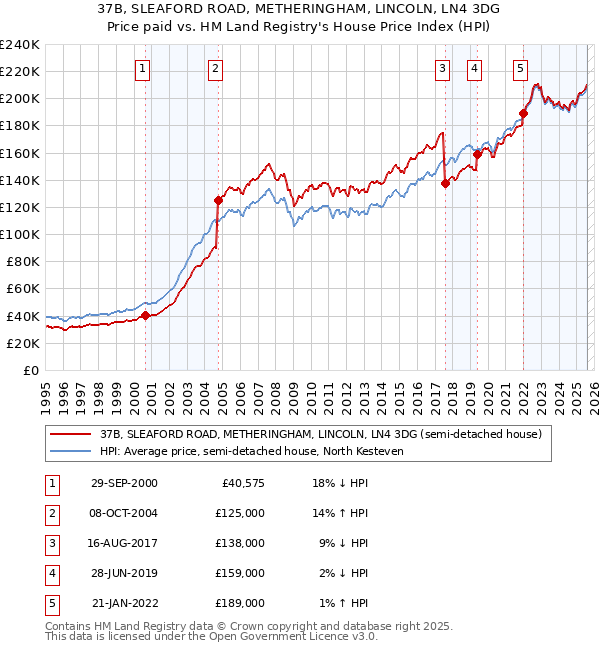37B, SLEAFORD ROAD, METHERINGHAM, LINCOLN, LN4 3DG: Price paid vs HM Land Registry's House Price Index