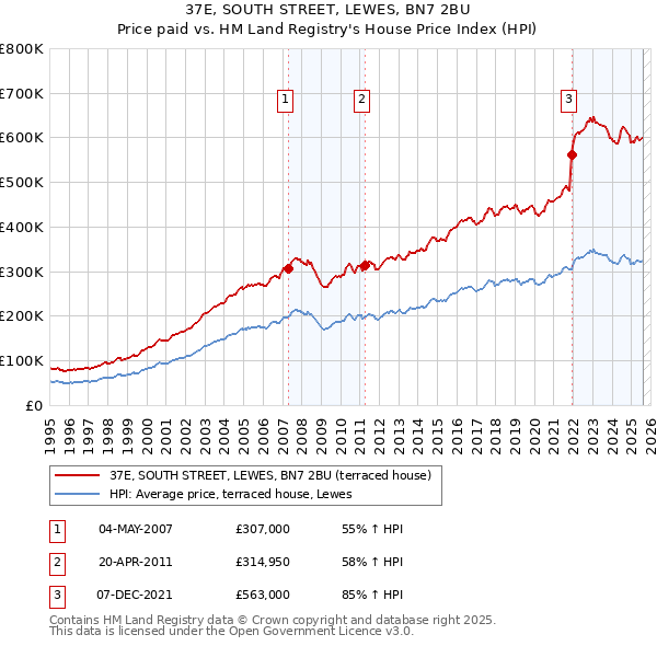 37E, SOUTH STREET, LEWES, BN7 2BU: Price paid vs HM Land Registry's House Price Index