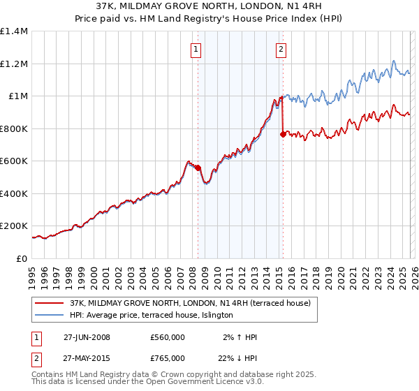 37K, MILDMAY GROVE NORTH, LONDON, N1 4RH: Price paid vs HM Land Registry's House Price Index