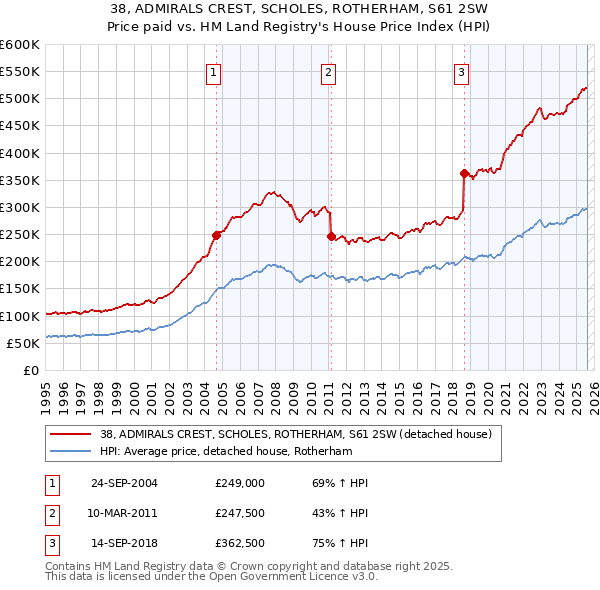 38, ADMIRALS CREST, SCHOLES, ROTHERHAM, S61 2SW: Price paid vs HM Land Registry's House Price Index