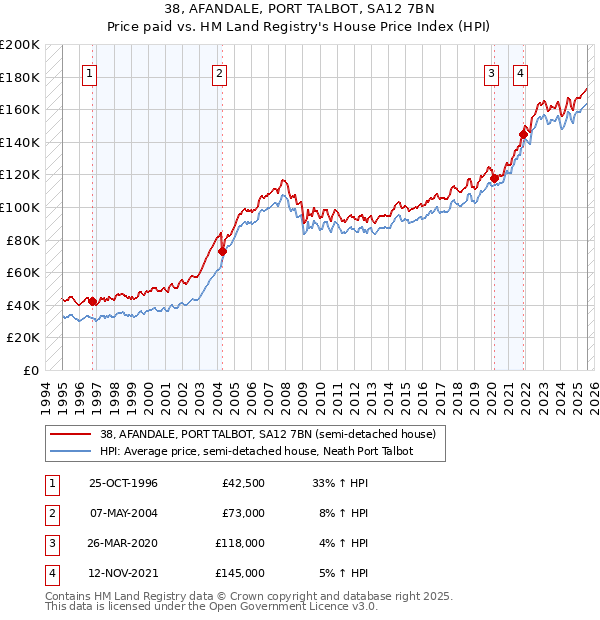 38, AFANDALE, PORT TALBOT, SA12 7BN: Price paid vs HM Land Registry's House Price Index