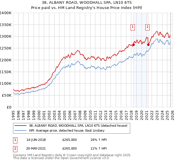 38, ALBANY ROAD, WOODHALL SPA, LN10 6TS: Price paid vs HM Land Registry's House Price Index