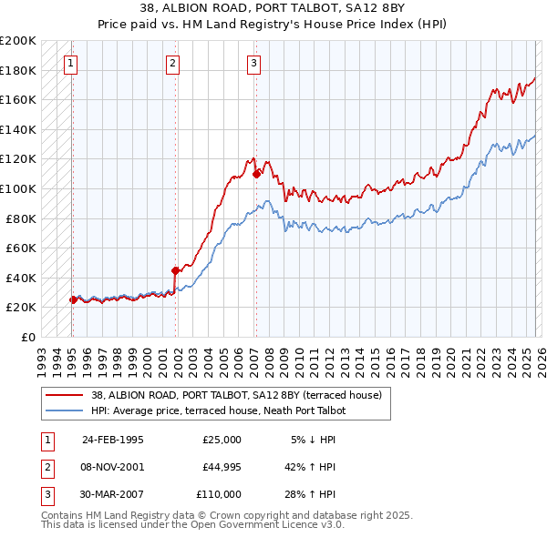 38, ALBION ROAD, PORT TALBOT, SA12 8BY: Price paid vs HM Land Registry's House Price Index