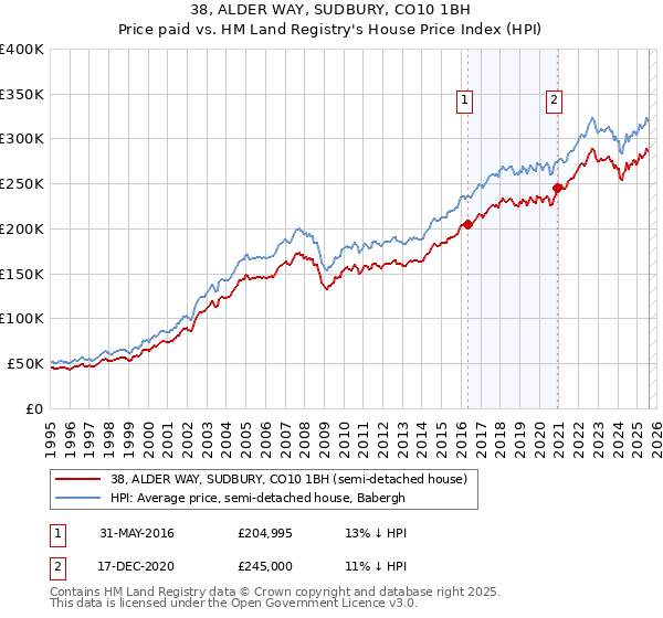 38, ALDER WAY, SUDBURY, CO10 1BH: Price paid vs HM Land Registry's House Price Index