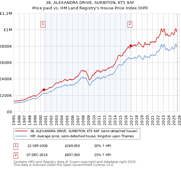 38, ALEXANDRA DRIVE, SURBITON, KT5 9AF: Price paid vs HM Land Registry's House Price Index