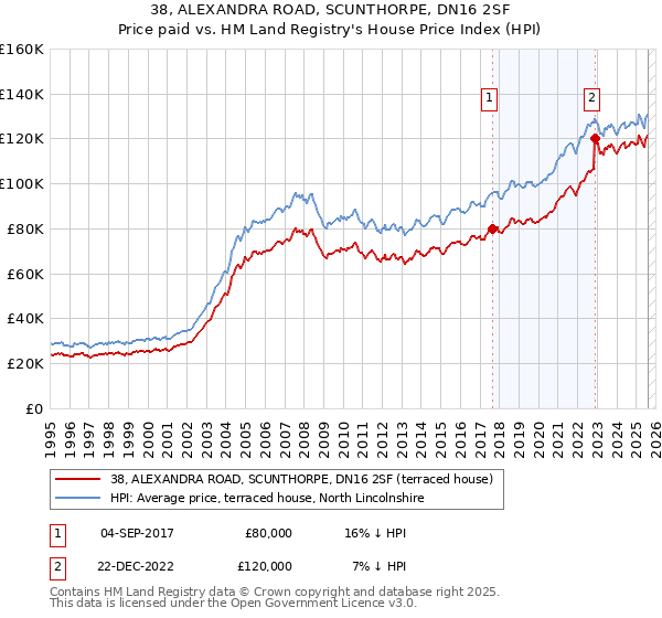 38, ALEXANDRA ROAD, SCUNTHORPE, DN16 2SF: Price paid vs HM Land Registry's House Price Index