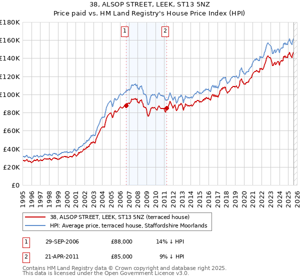 38, ALSOP STREET, LEEK, ST13 5NZ: Price paid vs HM Land Registry's House Price Index