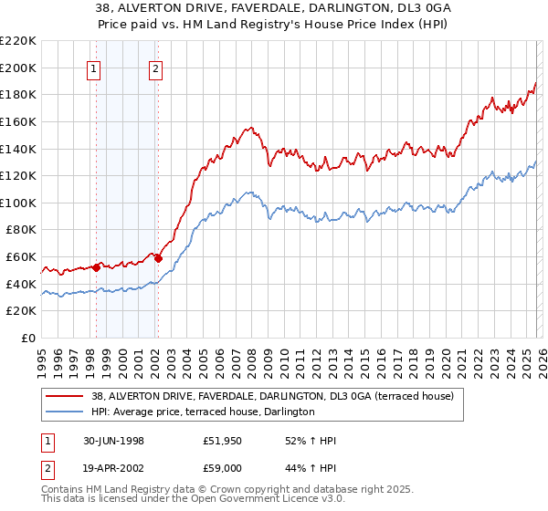 38, ALVERTON DRIVE, FAVERDALE, DARLINGTON, DL3 0GA: Price paid vs HM Land Registry's House Price Index