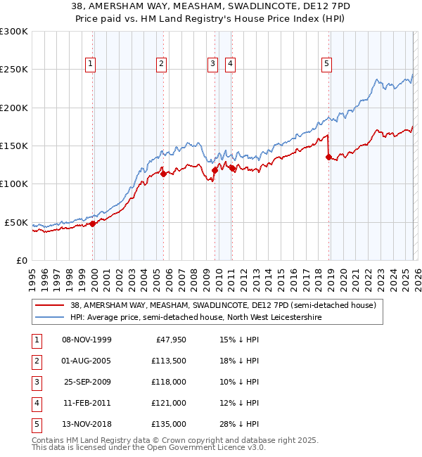 38, AMERSHAM WAY, MEASHAM, SWADLINCOTE, DE12 7PD: Price paid vs HM Land Registry's House Price Index