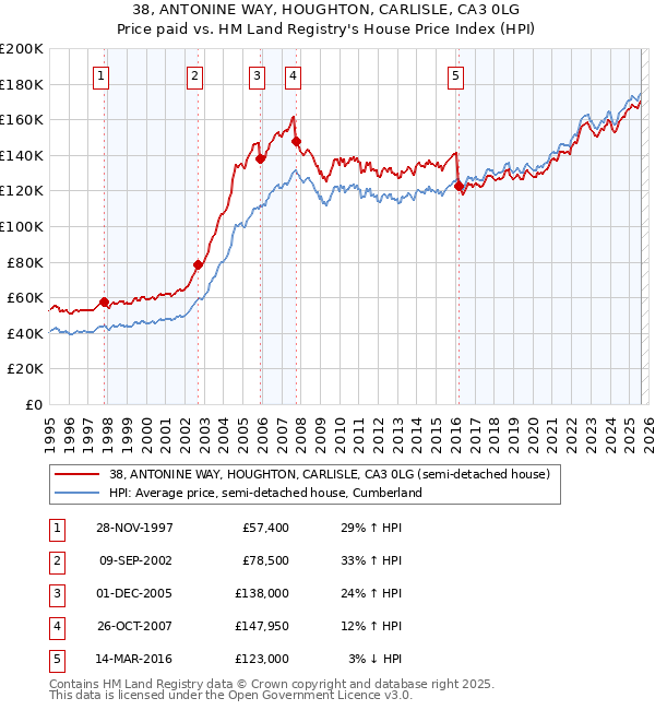 38, ANTONINE WAY, HOUGHTON, CARLISLE, CA3 0LG: Price paid vs HM Land Registry's House Price Index