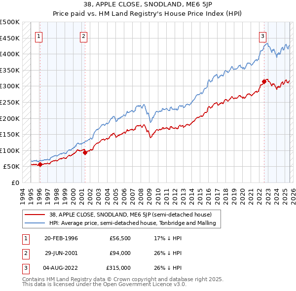 38, APPLE CLOSE, SNODLAND, ME6 5JP: Price paid vs HM Land Registry's House Price Index