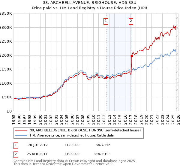 38, ARCHBELL AVENUE, BRIGHOUSE, HD6 3SU: Price paid vs HM Land Registry's House Price Index