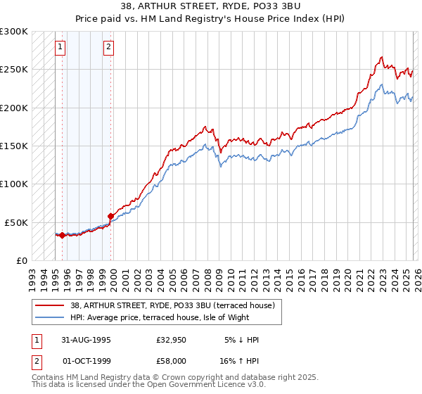 38, ARTHUR STREET, RYDE, PO33 3BU: Price paid vs HM Land Registry's House Price Index