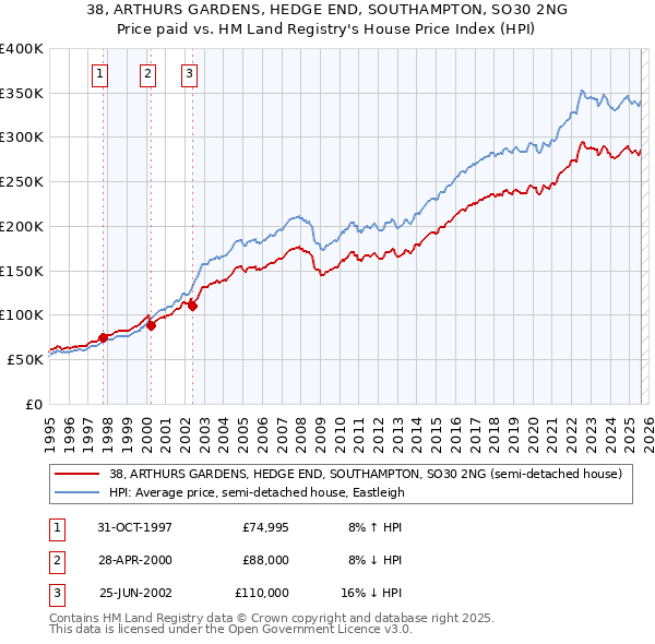 38, ARTHURS GARDENS, HEDGE END, SOUTHAMPTON, SO30 2NG: Price paid vs HM Land Registry's House Price Index